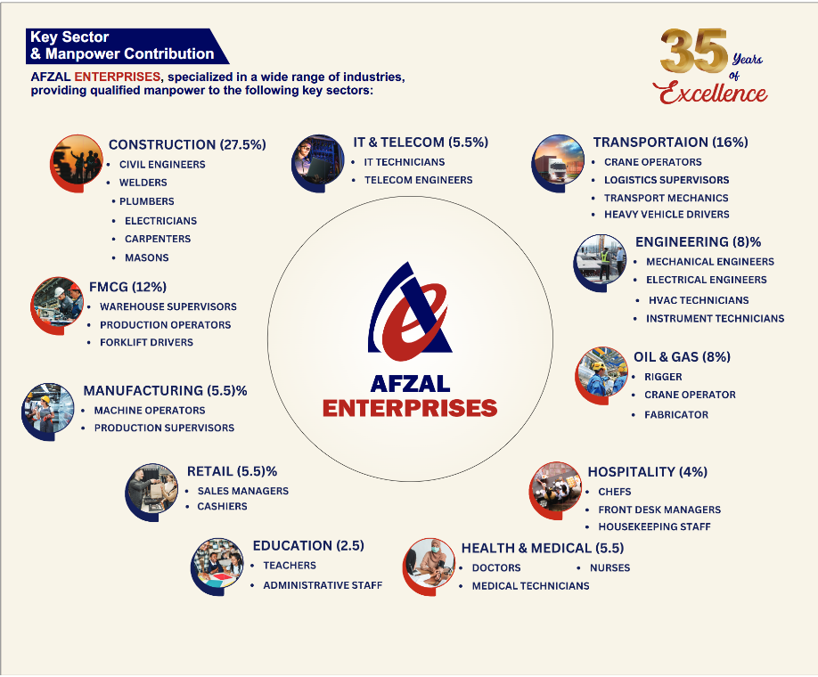 Overseas recruitment agency providing skilled, semi-skilled, and labour workforce from Pakistan